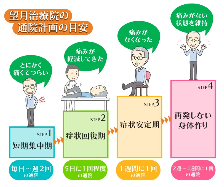 通院計画目安